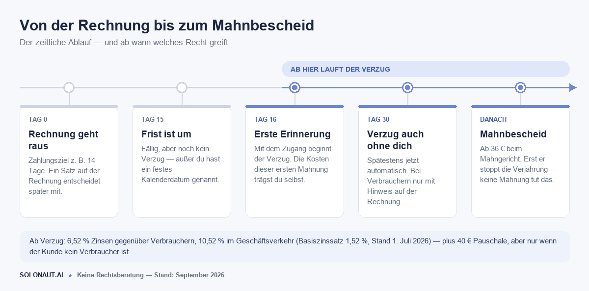Zeitstrahl: wann die Zahlungserinnerung fällig ist und ab wann Verzug, Zinsen und Mahnbescheid greifen