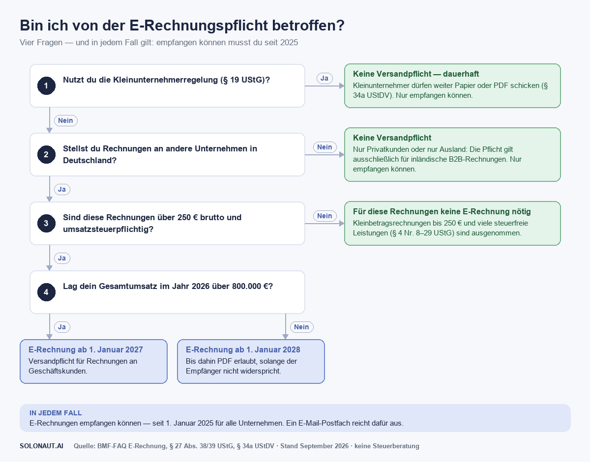 Entscheidungsbaum: Bin ich von der E-Rechnungspflicht betroffen? e-rechnungspflicht