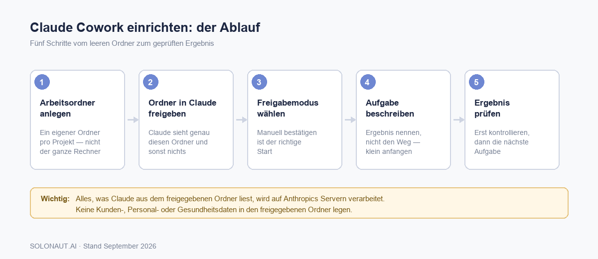 Claude Cowork einrichten in fünf Schritten: Arbeitsordner anlegen, Ordner freigeben, Freigabemodus wählen, Aufgabe beschreiben, Ergebnis prüfen