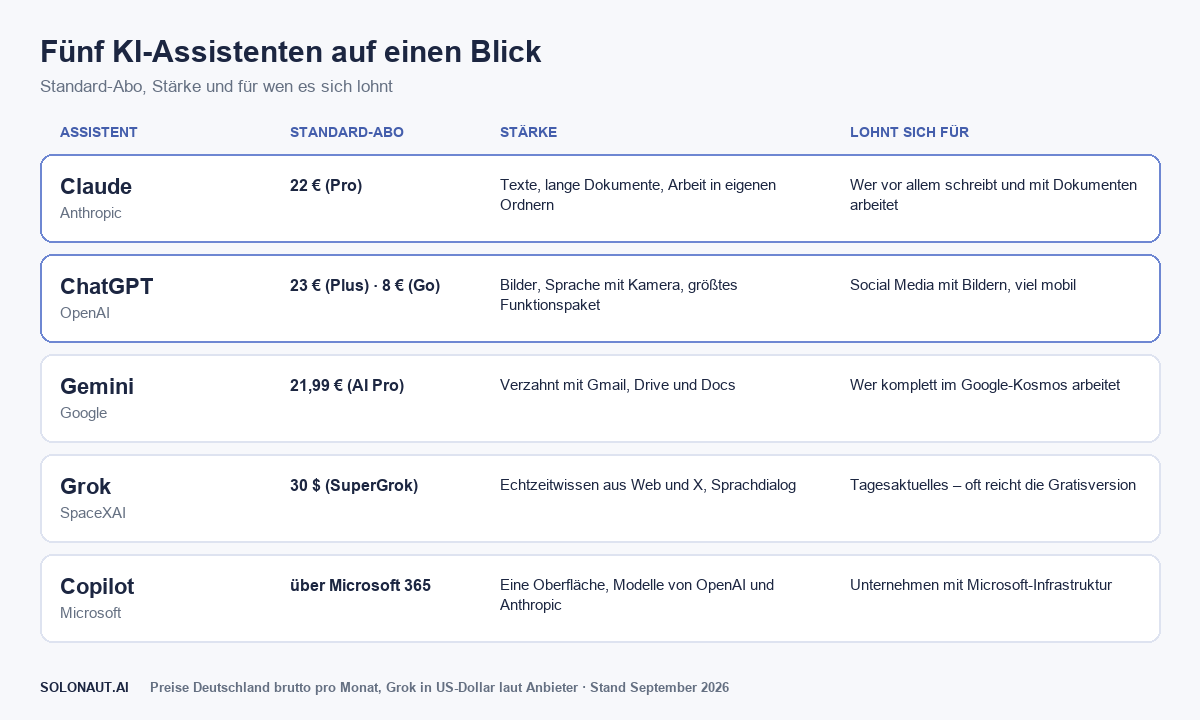 Fünf KI-Assistenten im Überblick: Claude, ChatGPT, Gemini, Grok und Copilot mit Preis und Stärke