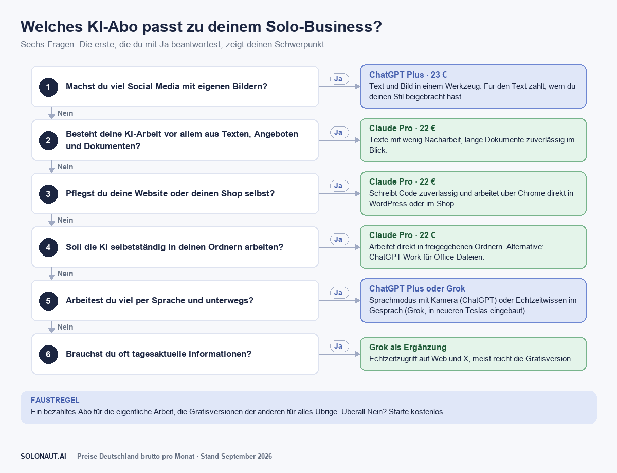 Entscheidungshilfe: Welches KI-Abo passt zu deinem Solo-Business?