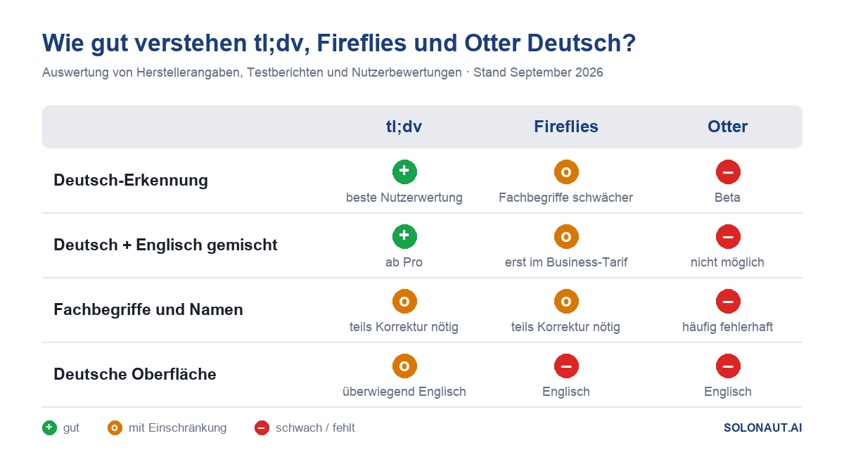 tldv, Fireflies und Otter im Vergleich: Deutsch-Erkennung, gemischte Sprachen, Fachbegriffe und deutsche Oberfläche