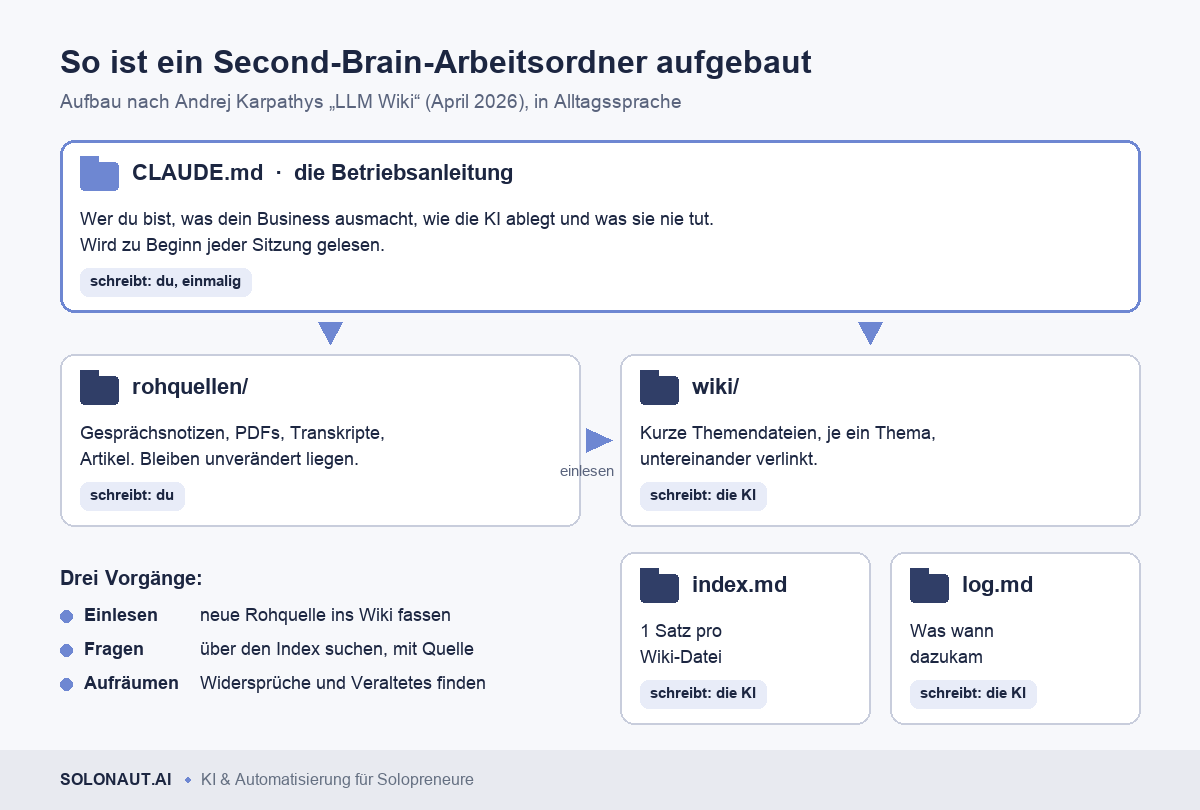 Aufbau eines Second-Brain-Arbeitsordners nach Karpathy: Rohquellen, Wiki, Betriebsanleitung, Inhaltsverzeichnis und Logbuch