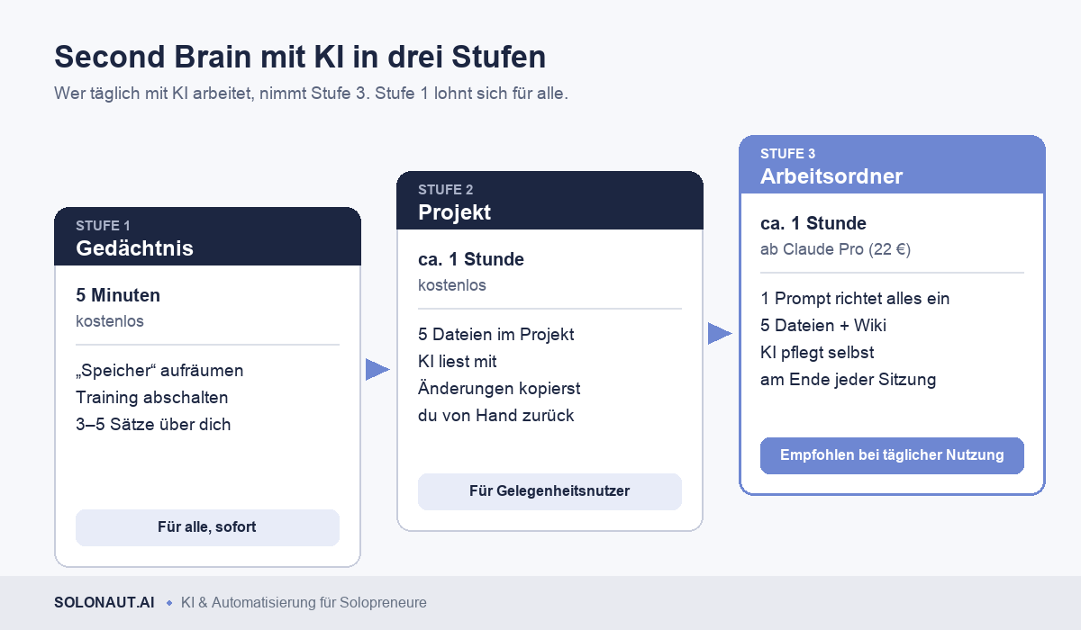 Drei Stufen zum Second Brain mit KI: Gedächtnis, Projekt mit fünf Kerndateien, Arbeitsordner mit Wiki