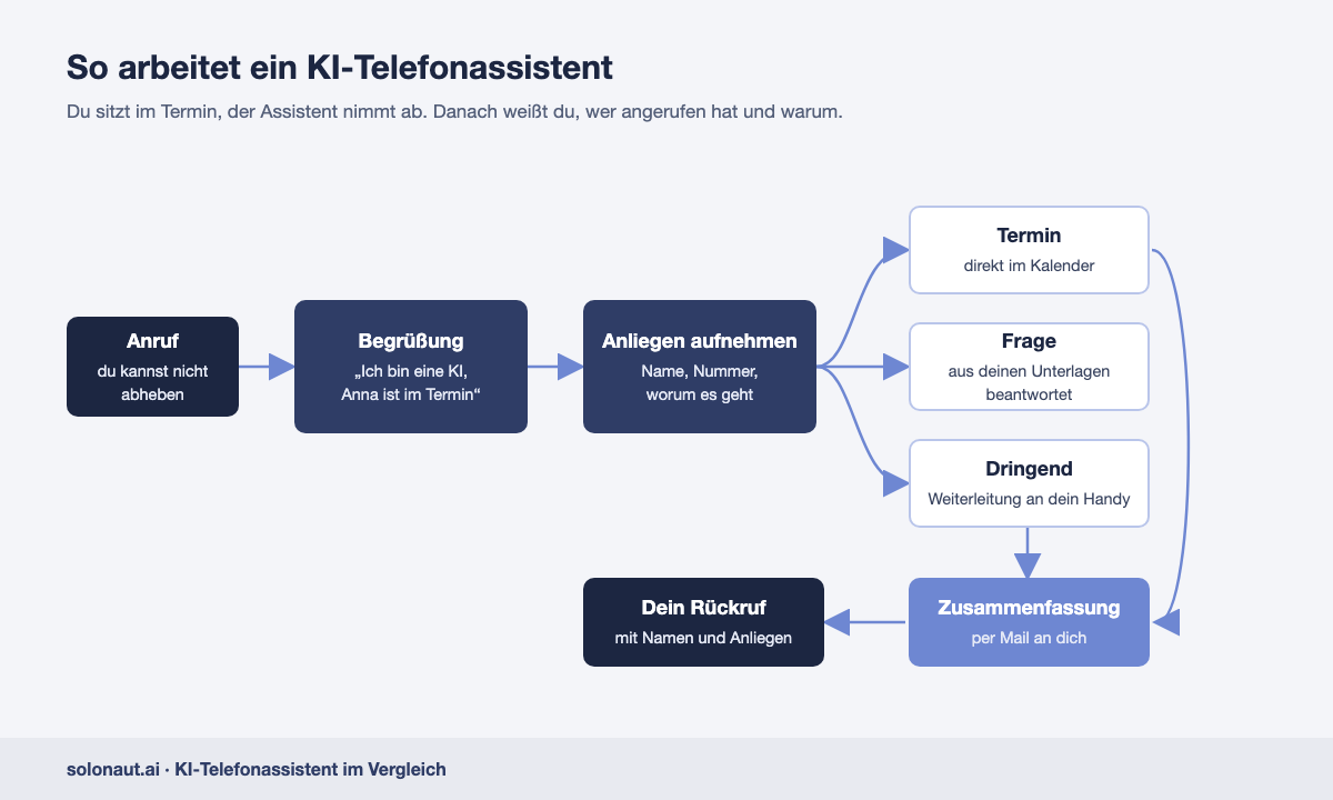 So arbeitet ein KI-Telefonassistent: Anruf, Begrüßung mit KI-Hinweis, Anliegen aufnehmen, Termin oder Notiz, Zusammenfassung per Mail, Rückruf