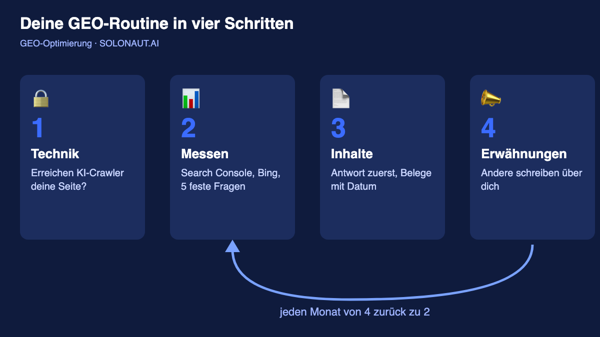 GEO-Optimierung in vier Schritten: Technik prüfen, messen, Inhalte zitierfähig machen, Erwähnungen aufbauen