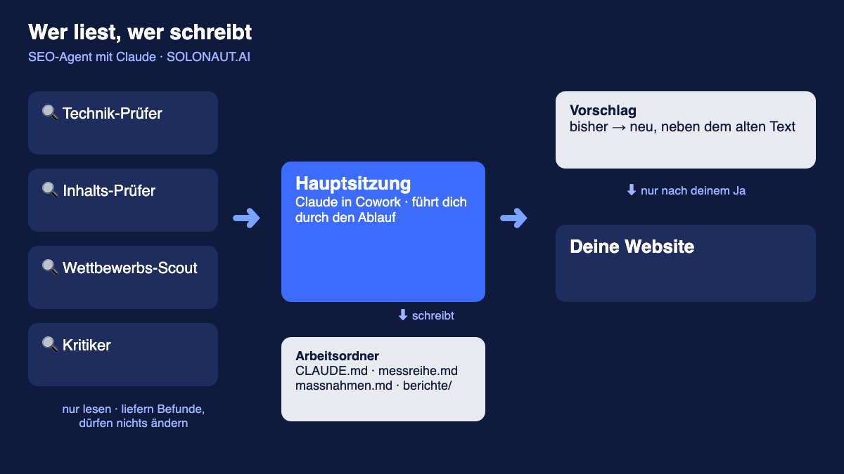 SEO-Agent mit Claude: vier lesende Prüfer, eine Hauptsitzung schreibt in den Arbeitsordner, Website-Änderungen nur nach Freigabe