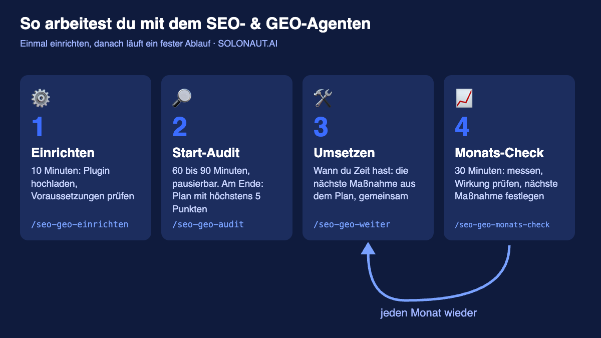 Ablauf des SEO- und GEO-Agenten: Einrichten, Start-Audit, Umsetzen, Monats-Check, jeden Monat wieder